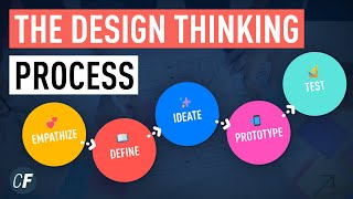 The Design Thinking Process  An Introduction [upl. by Brandon]