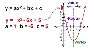 Algebra  Understanding Quadratic Equations [upl. by Dermott419]