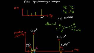 Mass Spectrometry  Isotopes [upl. by Deroo33]