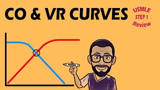 Cardiac Output amp Venous Return Curves  708 CVS PHYSIOLOGY [upl. by Aehcim]