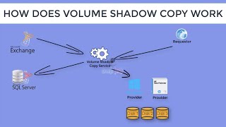 How Volume Shadow Copy Service Works VSS Service  Part 1 [upl. by Odlavu]