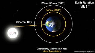 Sidereal Day versus Solar Day [upl. by Aniraad]