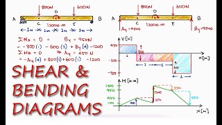 SHEAR and BENDING Moment Diagrams in 13 Minutes [upl. by Schroeder]