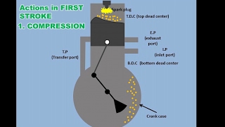 How 2 Stroke Engine Works [upl. by Otinauj600]