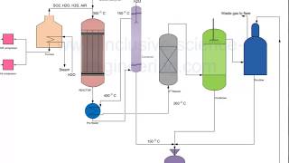 Sulphur recovery from hydrogen sulphide gas [upl. by Irafat]