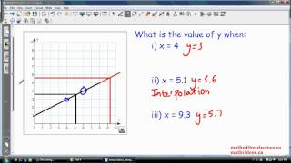 Interpolation and Extrapolation Estimating Values from a Graph [upl. by Oluas]