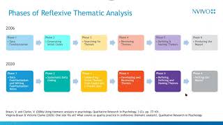 Conducting Reflexive Thematic Analysis using NVivo [upl. by Cheng]