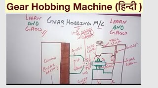 Gear Hobbing Machine हिन्दी [upl. by Himelman]