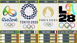 Timeline Summer Olympic Games 1896  2028 [upl. by Giacinta]