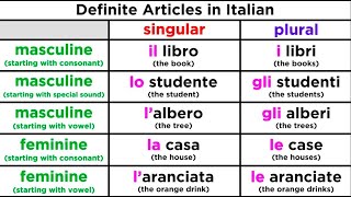 The Definite Article and its Use in Italian [upl. by Inobe]