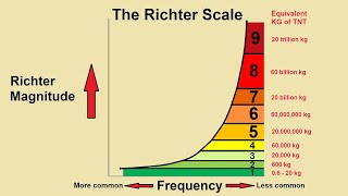 Understanding the Richter Scale [upl. by Lang]