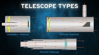 The Basic Telescope Types OPT [upl. by Notxarb]