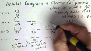 Orbital Diagrams Energy levels subshells orbitals [upl. by Mines]