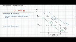 An Introduction to Aggregate Demand [upl. by Maxima]