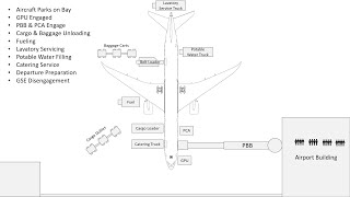 How Aircraft Ground Handling Works  Sequence of Airport Ramp Operations [upl. by Patti]