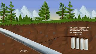 Sacrificial Anode Cathodic Protection Allied Corrosion [upl. by Nehepts]