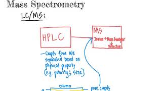 CHM4930 LCMS Liquid Chromatography Mass Spectrometry [upl. by Neesay17]