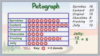 How To Create A Pictograph  Elementary Math [upl. by Robena]