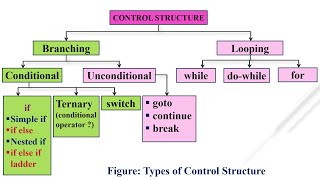 PPS UNIT3 Control Structure in C PART 1 [upl. by Annoik]