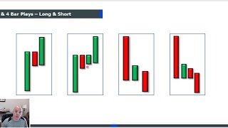 Make a Living in 1 Hour a Day Trading the 3 Bar Play [upl. by Nnairet]