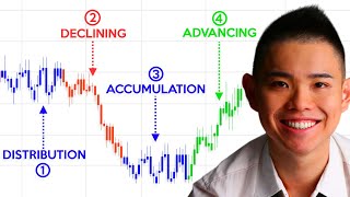 Market Structure 4 Stages Of The Market Price Action Trading [upl. by Wahlstrom]