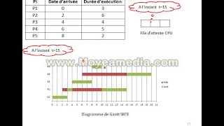 Exercice 3 Ordonnancement SRTF [upl. by Falzetta856]