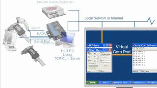 TCPCom Introduction Interface RS232 to TCPIP and more [upl. by Ezechiel]