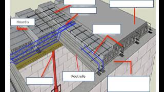 Réaliser un plancher poutrelles hourdis [upl. by Loughlin]