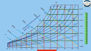 How to Read a Psychrometric Chartstepwise animated explanation [upl. by Geanine868]