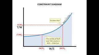 Aircraft Design Tutorial Constraint Diagram  Part 1 of 3 [upl. by Guibert]