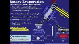 Rotary Evaporation Explained [upl. by Orel]