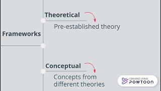 Theoretical and conceptual frameworks in research [upl. by Rexanne]