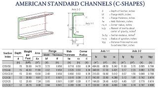 American Standard Channels C Shapes C Channel Sizes and Dimensions Tables [upl. by Ardelia]