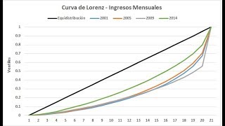 Indice de Gini y Curva de Lorenz en Stata [upl. by Best]