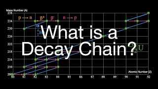 Radioactivity What is a Decay Chain [upl. by Millda]