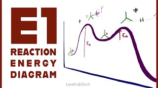 E1 Reaction Coordinate Energy Diagram [upl. by Olga]