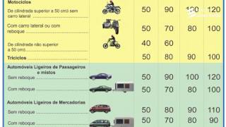 Educaçao Rodoviária Limites aplicáveis velocidade I [upl. by Eveivenej]