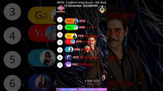 Bigg Boss 8 Telugu 10th Week Nominations Voting biggbosstelugu8 biggboss8 voting 10thweek bb [upl. by Ahsataj]