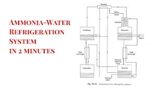 Ammonia Water Refrigeration System [upl. by Rogozen]