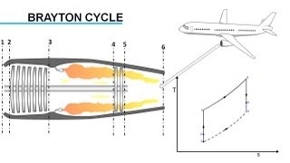 Gas Turbine Engine How it Works [upl. by Werby557]