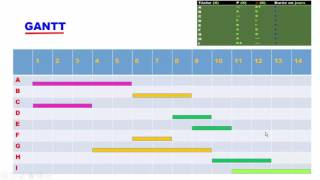 Exercice sur le diagramme GANTT version française [upl. by Ettezzil]