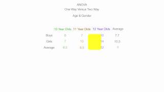 Introduction to Two Way ANOVA Factorial Analysis [upl. by Lleirbag586]