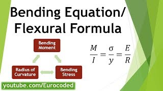 How to Derive Bending Equation  Flexural Formula [upl. by Ebanreb690]