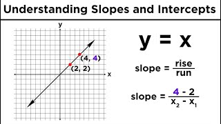 Graphing Lines in Algebra Understanding Slopes and YIntercepts [upl. by Leind]