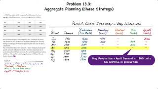 Operations Management Aggregate Planning – Chase Strategy [upl. by Neelcaj214]