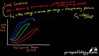 Lung Compliance in 6 minutes Physiology [upl. by Okir838]