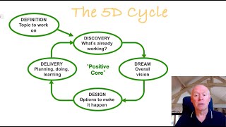 Appreciative Inquiry What Happens In The Definition Stage [upl. by Aikahc]