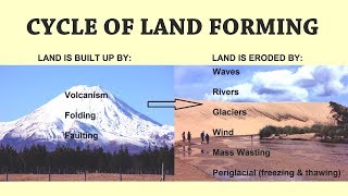 How are Landforms Formed and Changed [upl. by Ahsen468]