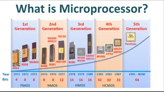 What is Microprocessor [upl. by Clifford]