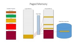 Segmented Paged and Virtual Memory [upl. by Survance]